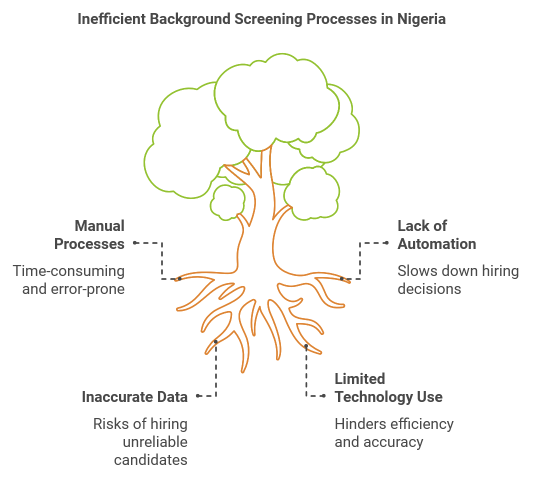 inefficient background screening processes in Nigeria